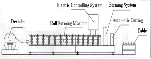 Hafif çelik salma rulo şekillendirme makinesi / c u rulo şekillendirme makinesi / omega rulo şekillendirme makinesi