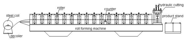 Çatı Kaplama Rulo Şekillendirme Makinesi, Çatı Kaplama Oluklu Mukavva Rulo Şekillendirme Makinesi