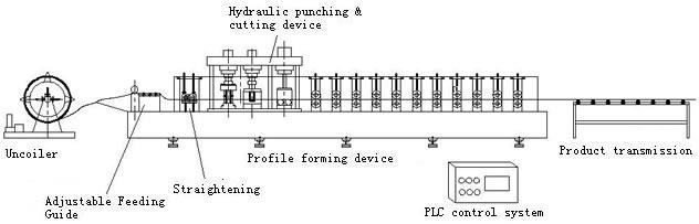 Çelik Profil Şapka Purlin Roll Şekillendirme Makinesi PLC Kontrol Uzunluğu